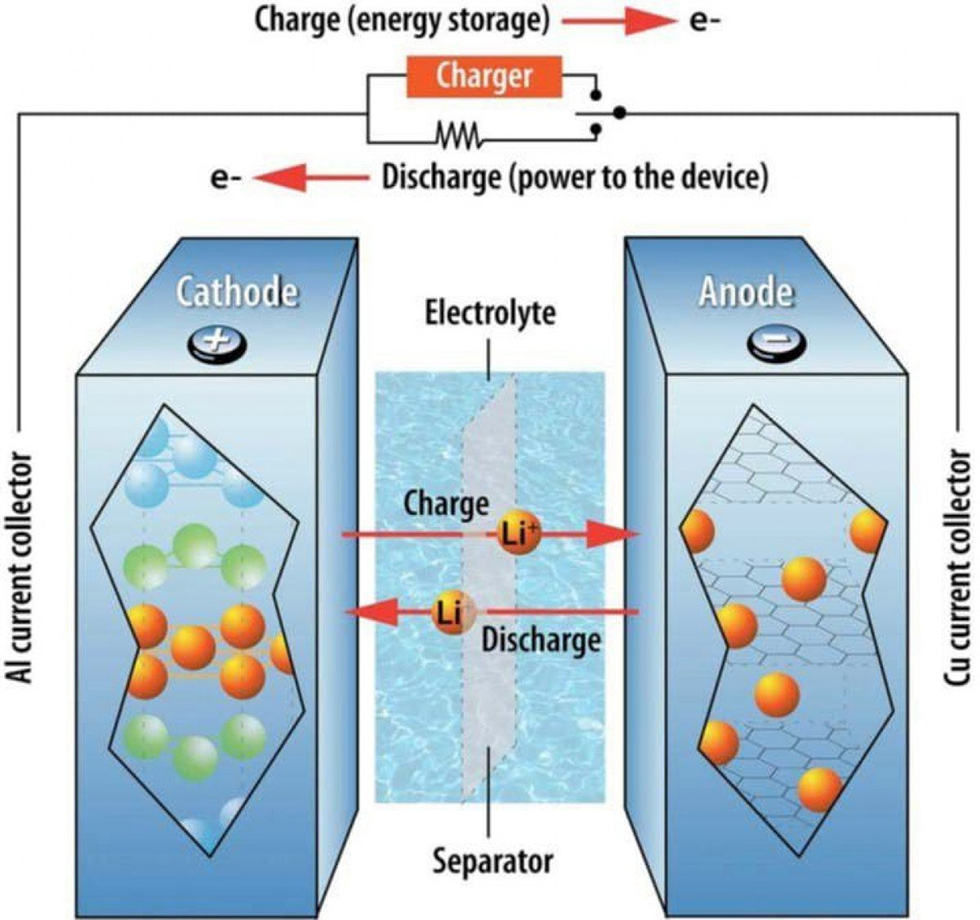 enabling-ions-transport-within-a-Li-ion-battery.jpg