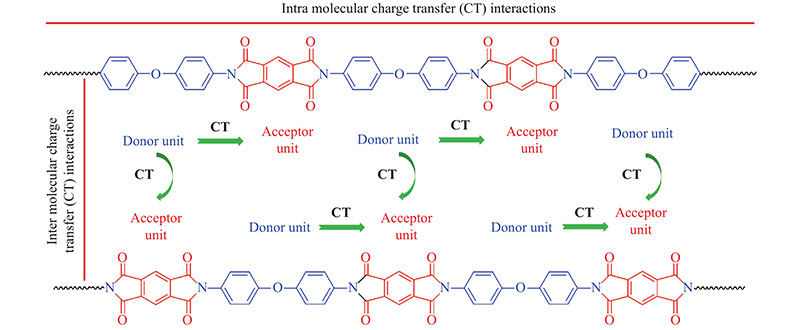 Diagram illustrating charge transfer mechanisms in polyimide molecular chains.