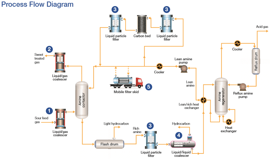 Gas Sweetening Process - Natural Gas