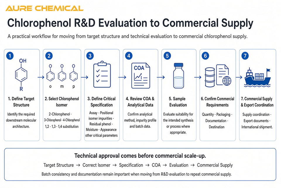 Chlorophenol sourcing workflow from R&D evaluation to commercial supply