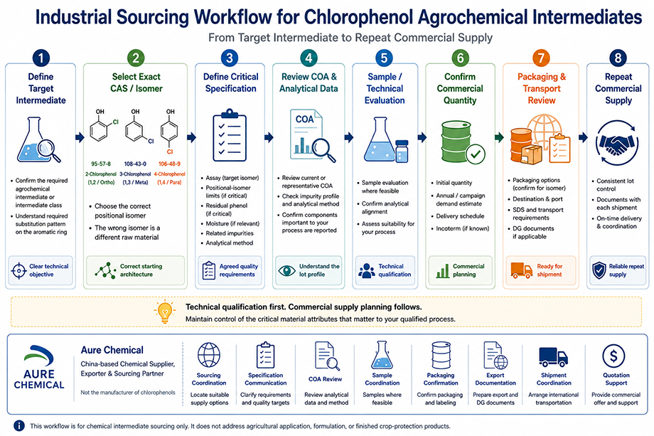 Industrial sourcing workflow for chlorophenol agrochemical intermediates