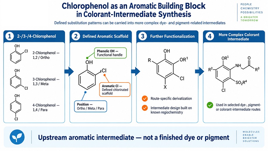 Chlorophenol as an aromatic building block in dye and pigment intermediate synthesis